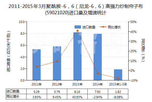 2011-2015年3月聚酰胺-6，6（尼龍-6，6）高強(qiáng)力紗制簾子布(59021020)進(jìn)口量及增速統(tǒng)計(jì)
